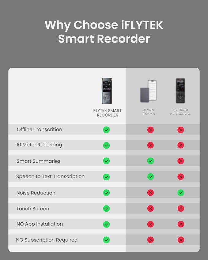 iFLYTEK AI Voice Recorder with Playback, Digital Voice Recorder with Voice-to-Text Transcription & Smart Summarize, AI Recorder Transcriber for Lectures, Interviews, Conferences & Lawyers