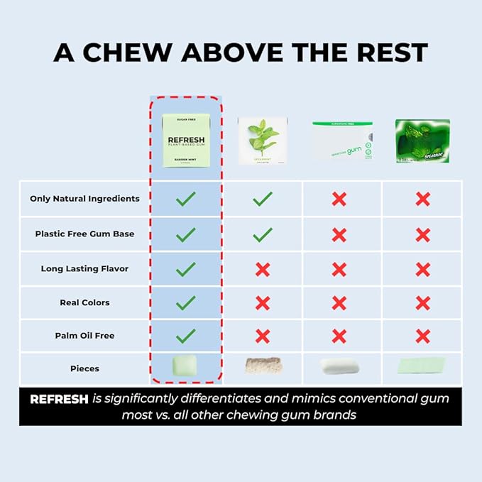 Refresh Gum, Sugar Free, Natural, Xylitol, Long Lasting Chewing Gum, Natural Flavors, Organic Ingredients, Plastic Free, Non GMO, Gluten Free, Vegan (12 Count (Pack of 6), Garden Mint)